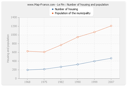 Le Pin : Number of housing and population